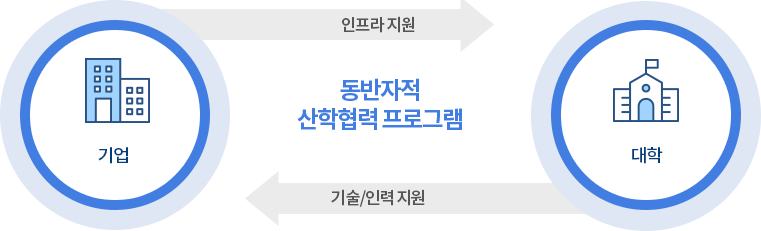 기업과 대학의 동반자적 산학협력 프로그램